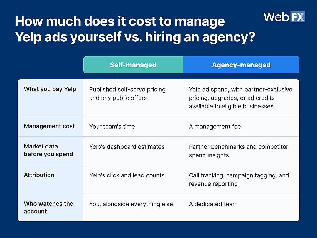 An infographic reporting how much it costs to manage Yelp ads yourself vs. hiring an agency.